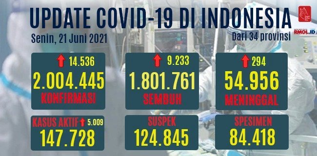 Data perkembangan kasus Covid-19 di Indonesia yang tercatat secara harian dan kumulatif per Senin, 21 Juni/RMOL