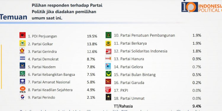 Hasil survei terkini IPO terkait pergerakan elektabilitas partai politik/Repro