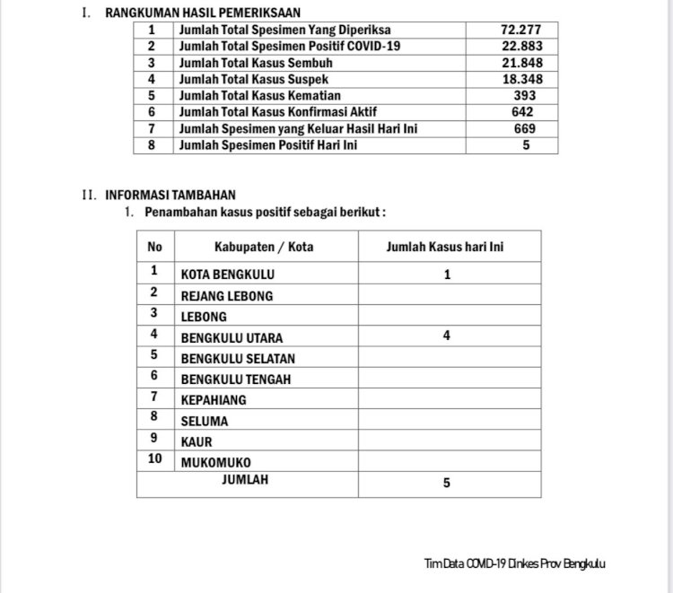 Screenshoot Data perkembangan covid-19 Provinsi Bengkulu/RMOLBengkulu