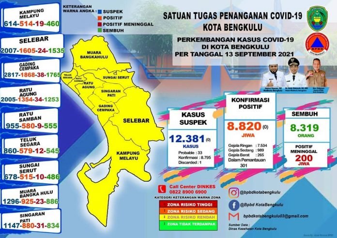 Grafik Temuan Kasus Covid-19 Yang Dirilis Satgas Covid Kota Bengkulu/Net
