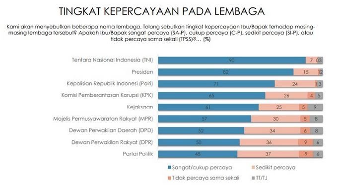 Hasil Survei Indikator terkait kepercayaan masyarakat terhadap lembaga negara/Repro