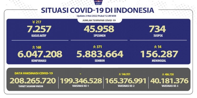 Data kasus Covid Indonesia per Senin (2/5)/Repro