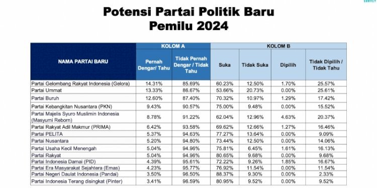 Survei Indopol terkait popularitas partai politik baru menyongsong Pemilu 2024/Repro