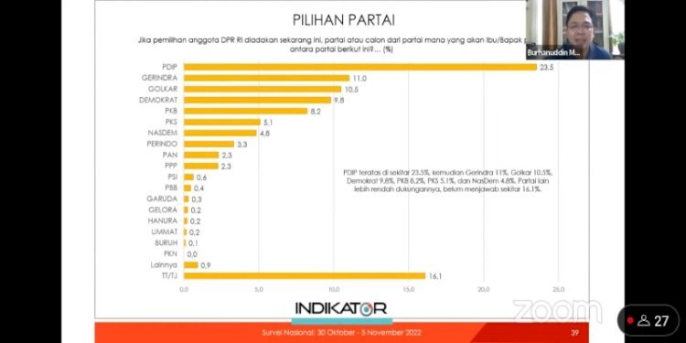 Survei elektabilitas partai politik yang dirilis Indikator/Net
