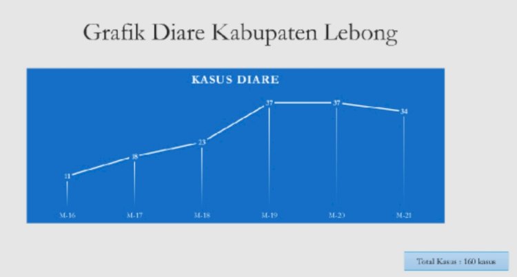 Grafik Diare Kabupaten Lebong/Dinkes Lebong