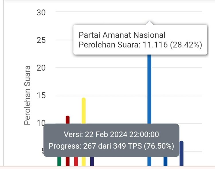 Hasil Hitung Online setiap Caleg di DPRD Kabupaten Lebong versi tanggal 22 Februari 2024 sekitar 22.00 WIB/Tangkapan Layar