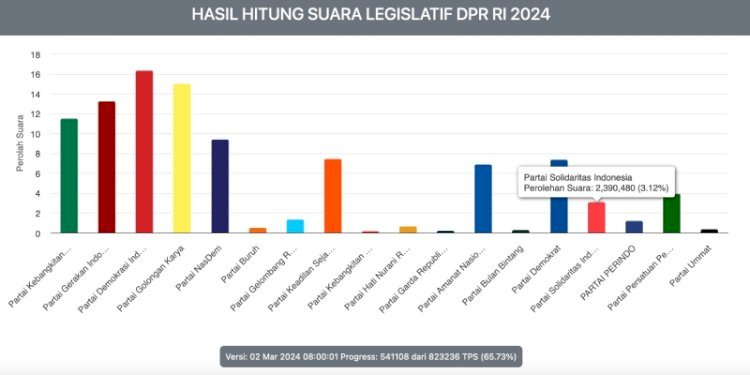 Perolehan suara sementara partai politik pada Pemilu 2024 dikutip dari laman resmi KPU RI/Repro